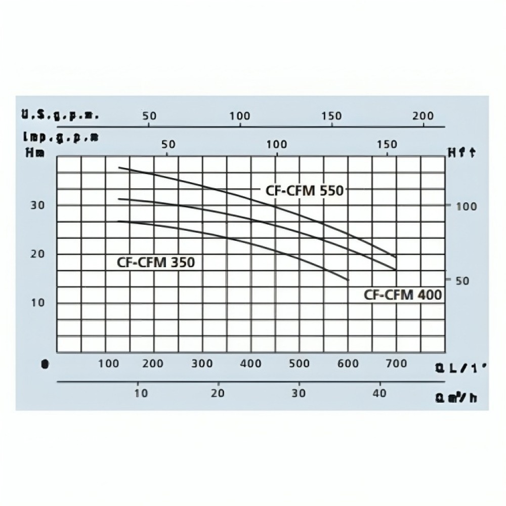 Pompe centrifuge monophasée Speroni CFM 550 – puissance 4000 W, hauteur manométrique 37 m, débit 700 l/min. |  |  |