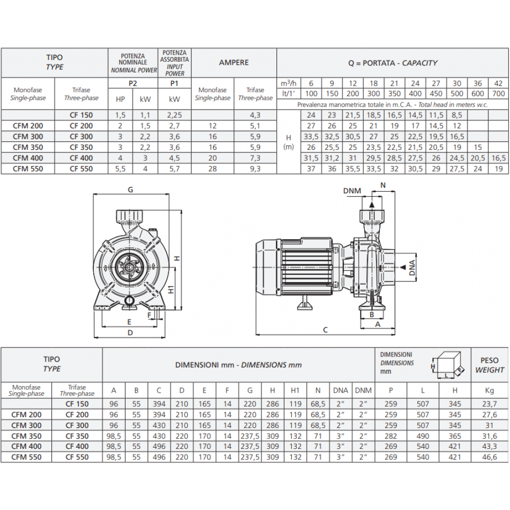 Pompe centrifuge monophasée Speroni CFM 400 – puissance 4500 W, hauteur manométrique 31,5 m, débit 700 l/min. |  |  |