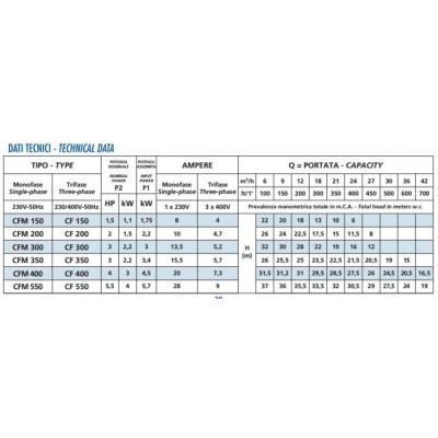 Pompe centrifuge monophasée Speroni CFM 550 – puissance 4000 W, hauteur manométrique 37 m, débit 700 l/min. - Comparaison de produits