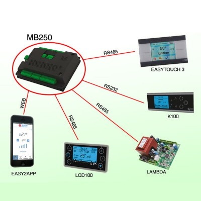 Carte mère Tiemme MB250 IDRO PSYSL01000236 pour poêles à granulés Clam et autres - Électronique pour poêles à granulés