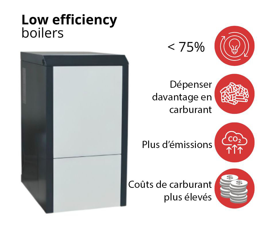 Chaudière à granulés à faible rendement